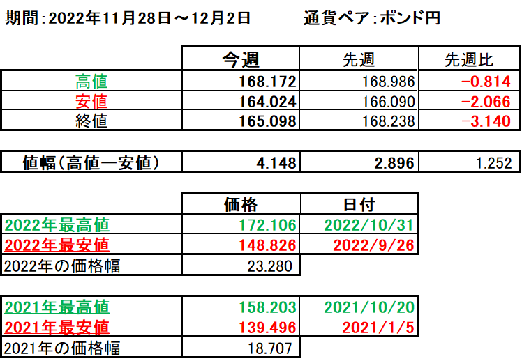 ポンド円の1週間の値動き（2022/11/28-12/2）の画像