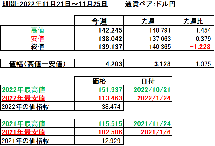 ドル円の1週間の値動き（2022/11/21-11/25）の画像