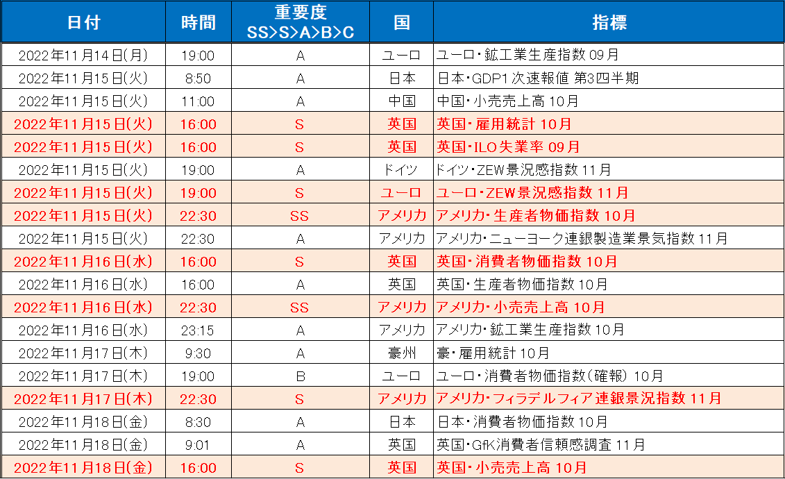 注目の経済指標一覧（2022年11月14日～11月18日）