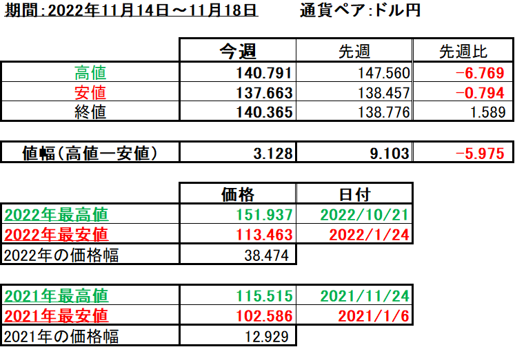 ドル円の1週間の値動き（2022/11/14-11/18）の画像