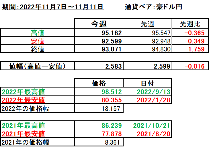 豪ドル円の1週間の値動き（2022/11/7-11/11）の画像