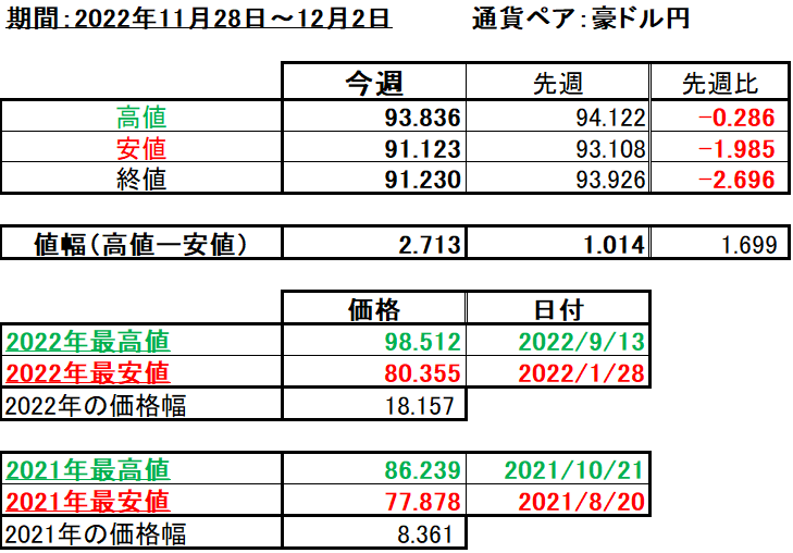 豪ドル円の1週間の値動き（2022/11/28-12/2）の画像