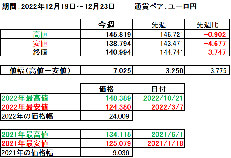 ユーロ円の1週間の値動き（2022/12/19-12/23）の画像
