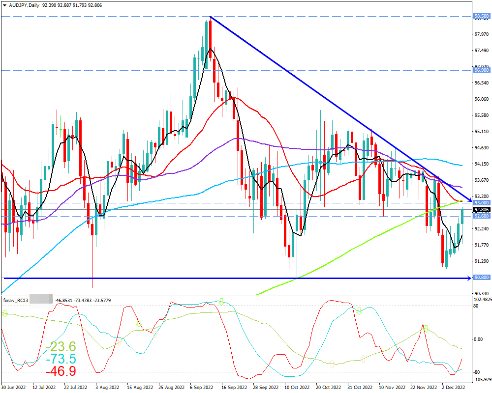 豪ドル円(AUD/JPY)　日足チャート画像（2022/12/10時点）