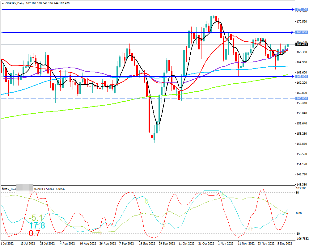 ポンド円(GBP/JPY)　日足チャート画像（2022/12/10時点）