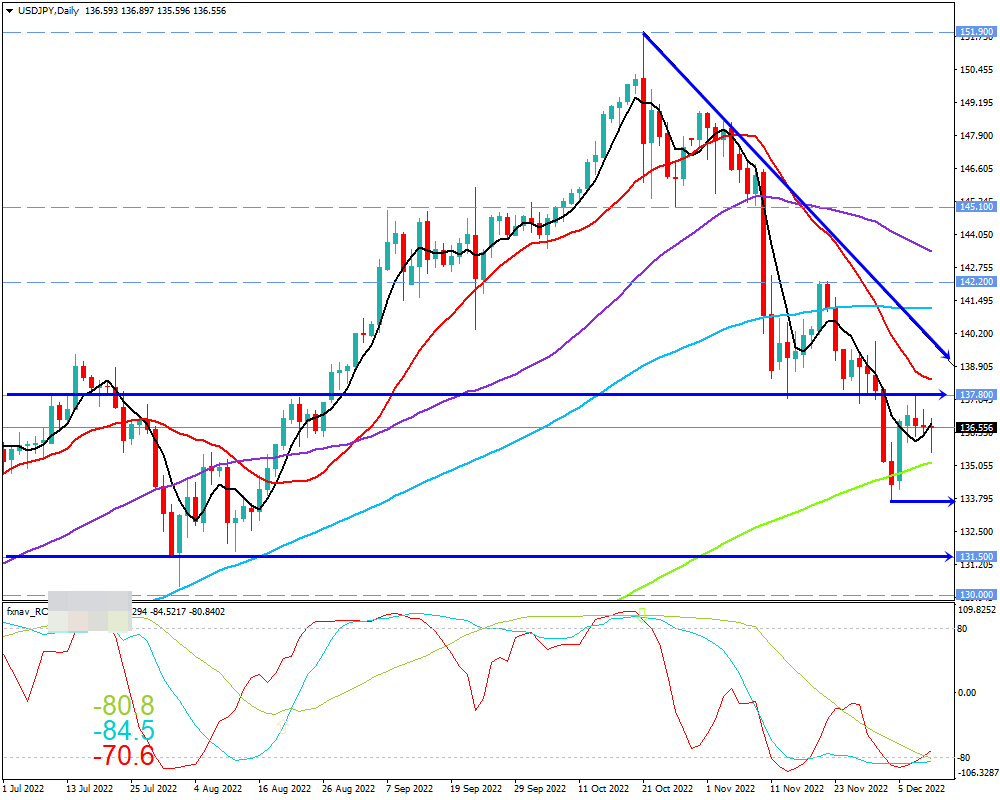 ドル円(USD/JPY)　日足チャート画像（2022/12/10時点）