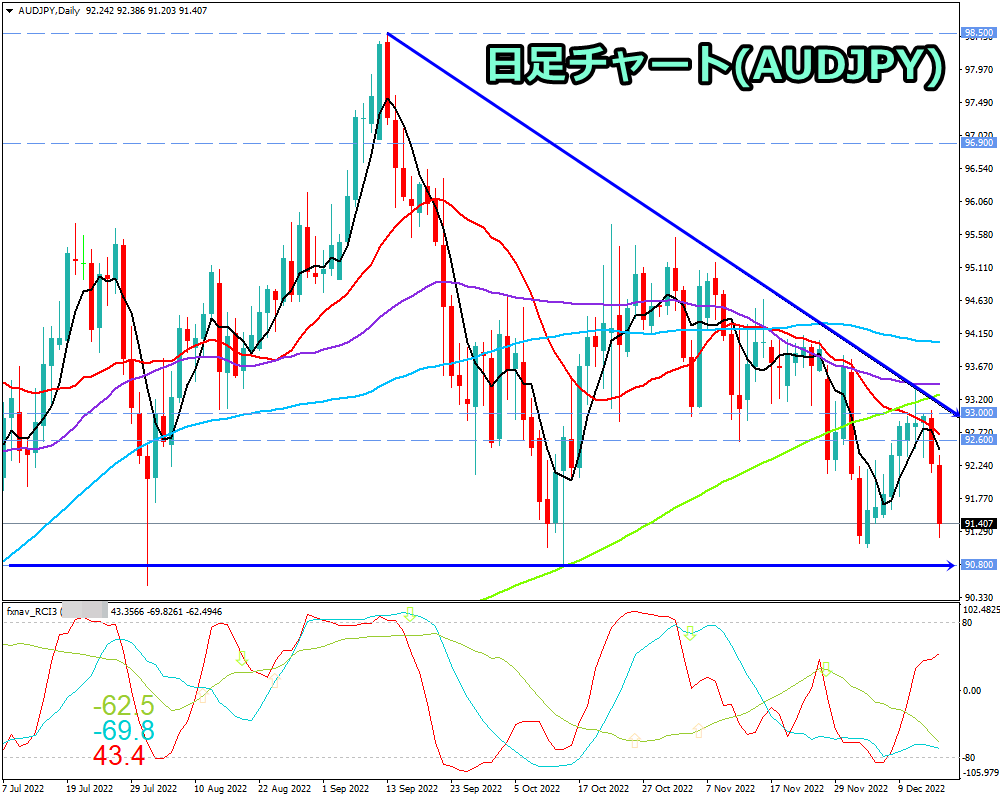 豪ドル円(AUD/JPY)　日足チャート画像（2022/12/17時点）