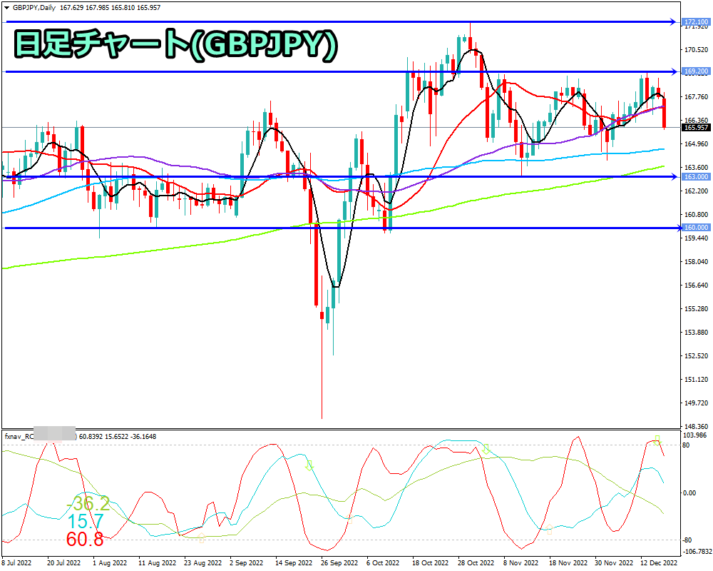 ポンド円(GBP/JPY)　日足チャート画像（2022/12/17時点）