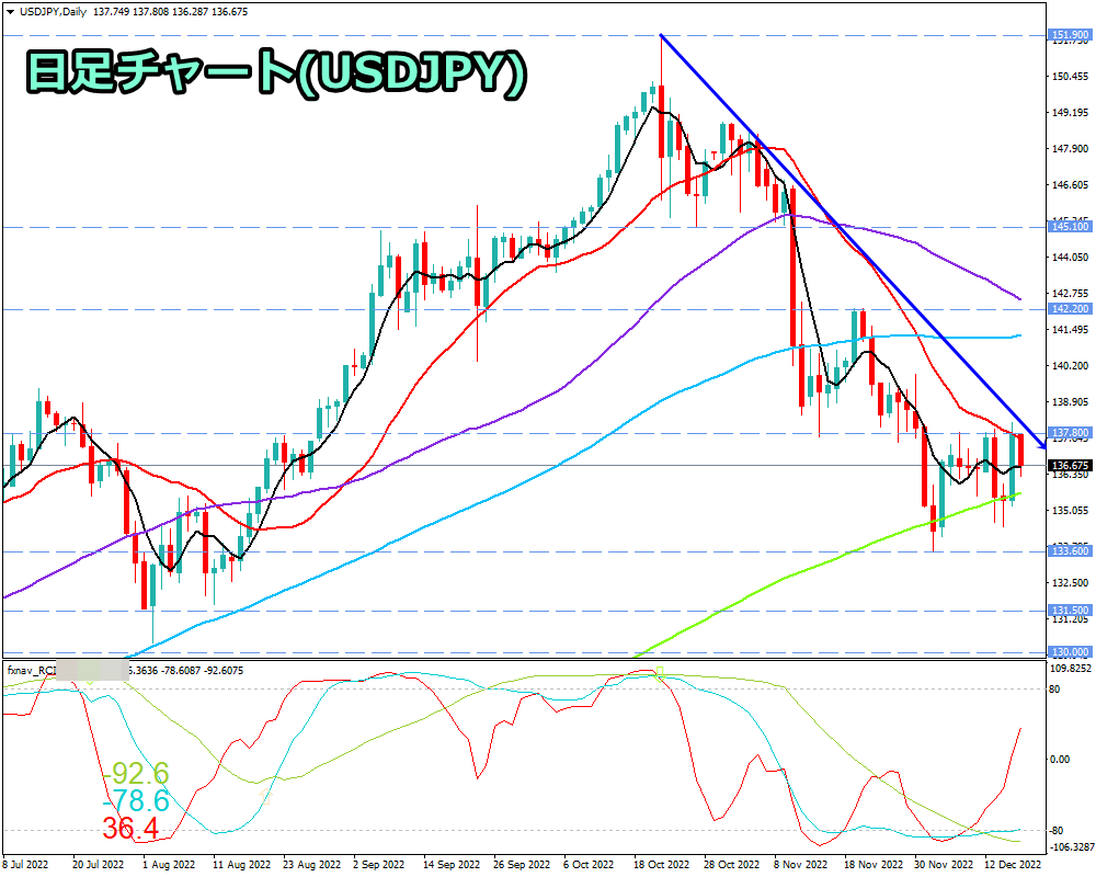 ドル円(USD/JPY)　日足チャート画像（2022/12/17時点）