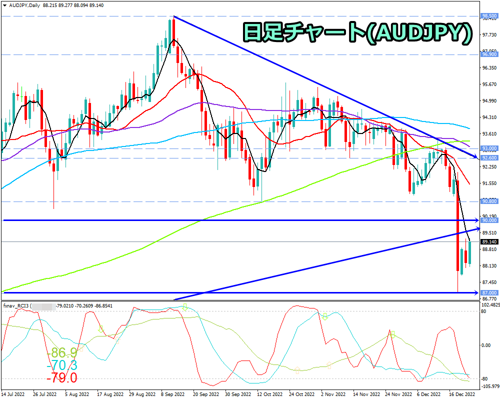 豪ドル円(AUD/JPY)　日足チャート画像（2022/12/24時点）