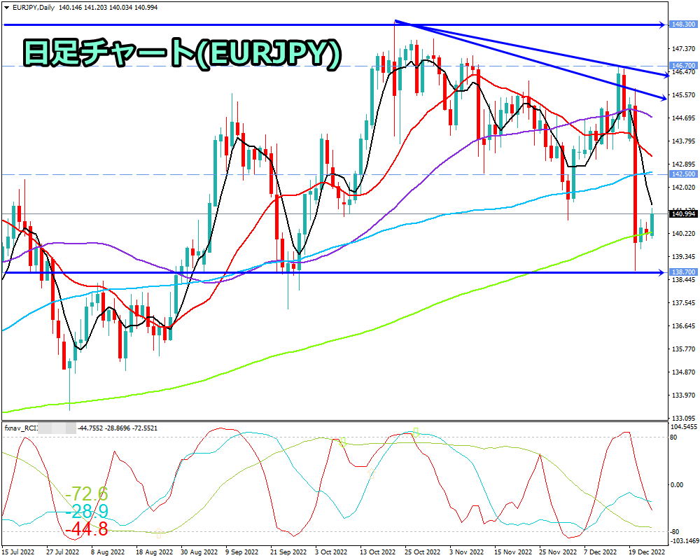 ユーロ円(EUR/JPY)　日足チャート画像（2022/12/24時点）