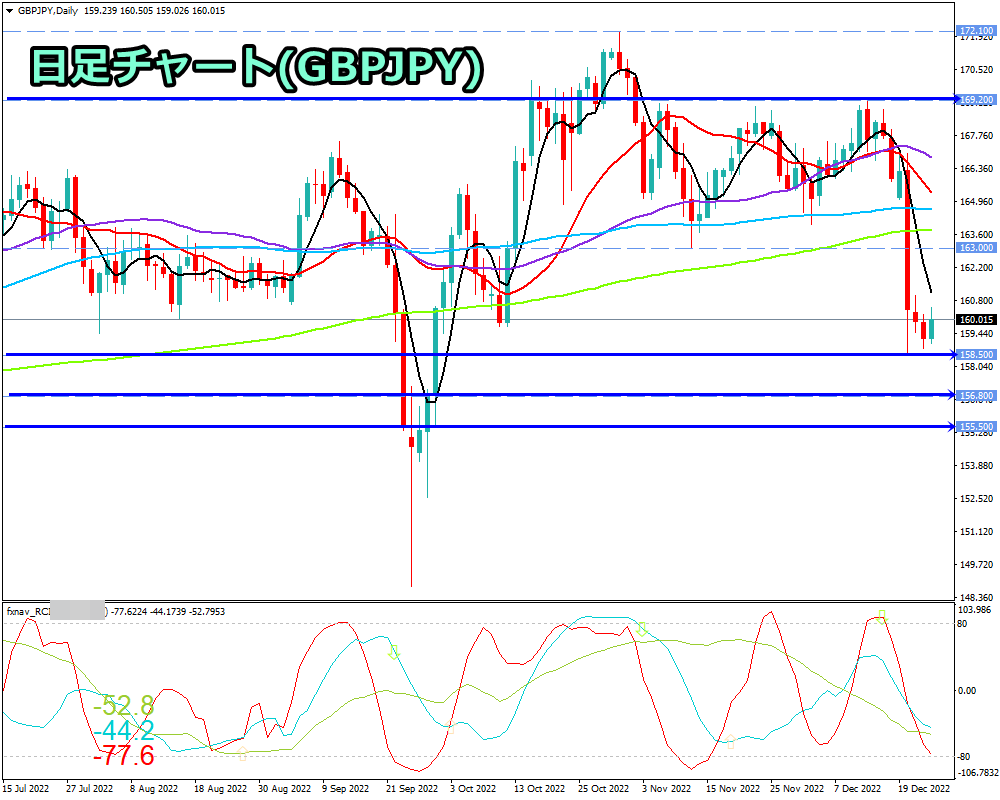 ポンド円(GBP/JPY)　日足チャート画像（2022/12/24時点）