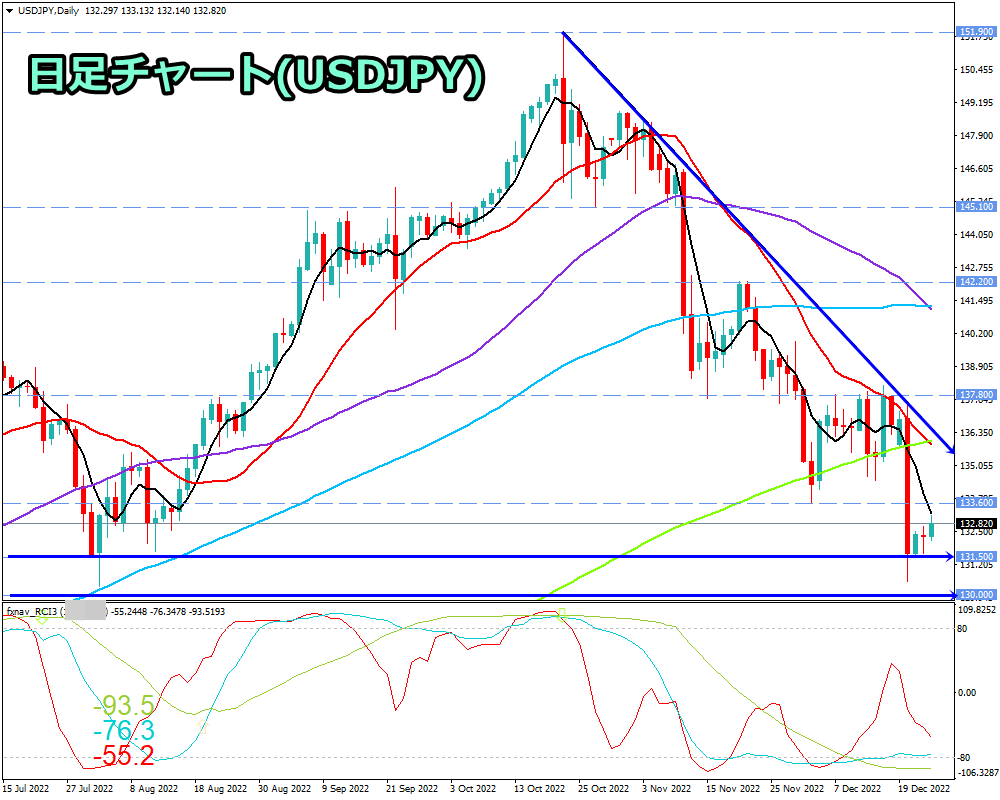 ドル円(USD/JPY)　日足チャート画像（2022/12/24時点）