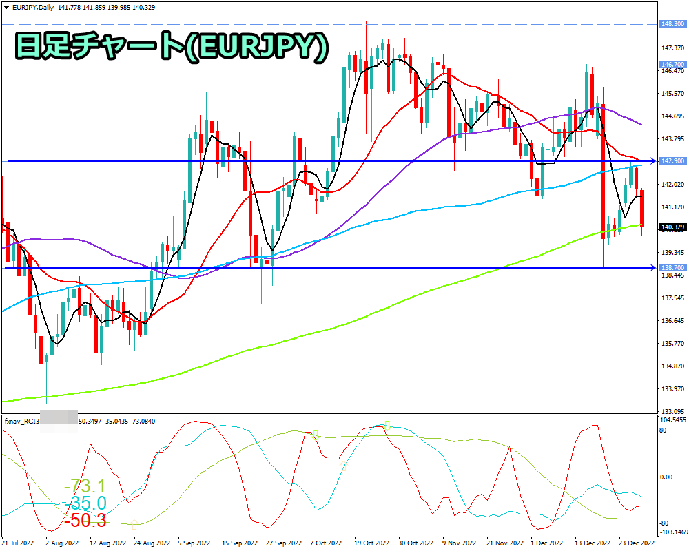 ユーロ円(EUR/JPY)　日足チャート画像（2022/12/31時点）