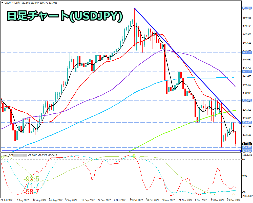 ドル円(USD/JPY)　日足チャート画像（2022/12/31時点）