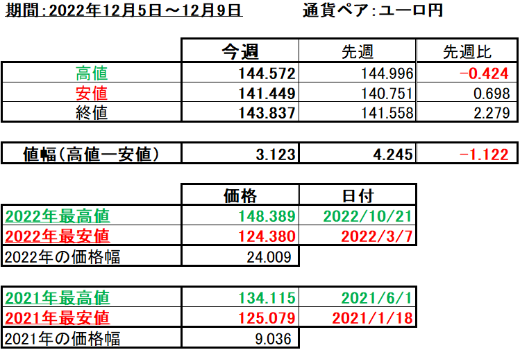 ユーロ円の1週間の値動き（2022/12/5-12/9）の画像