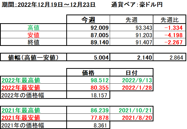豪ドル円の1週間の値動き（2022/12/19-12/23）の画像