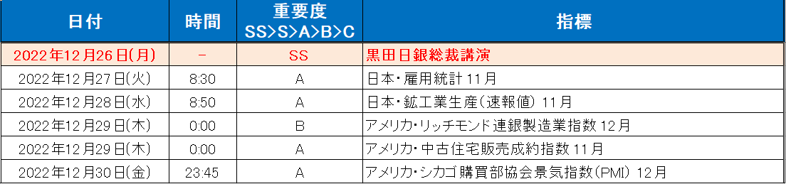 注目の経済指標一覧（2022年12月26日～12月30日）