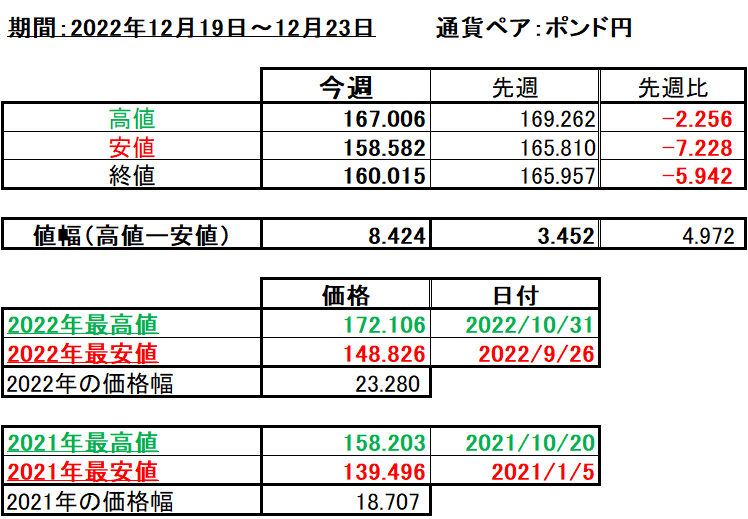 ポンド円の1週間の値動き（2022/12/19-12/23）の画像