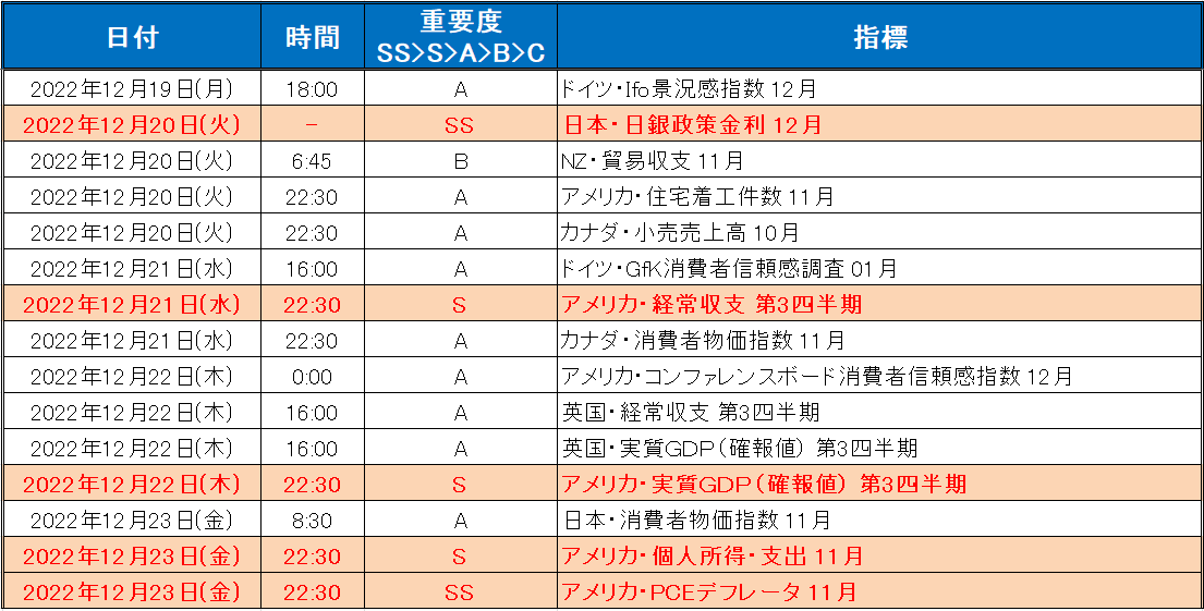 注目の経済指標一覧（2022年12月19日～12月23日）