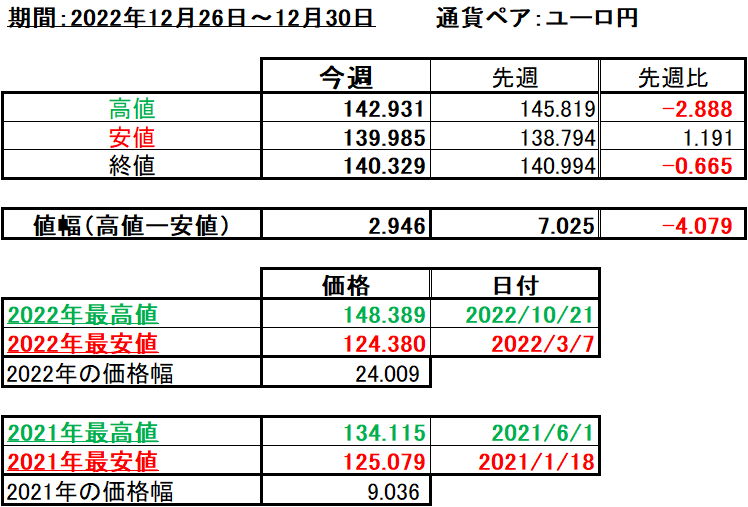 ユーロ円の1週間の値動き（2022/12/26-12/30）の画像