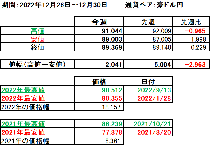 豪ドル円の1週間の値動き（2022/12/26-12/30）の画像