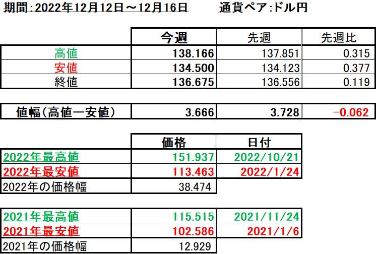 ドル円の1週間の値動き（2022/12/12-12/16）の画像