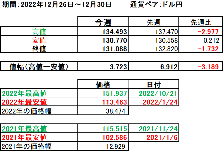 ドル円の1週間の値動き（2022/12/26-12/30）の画像