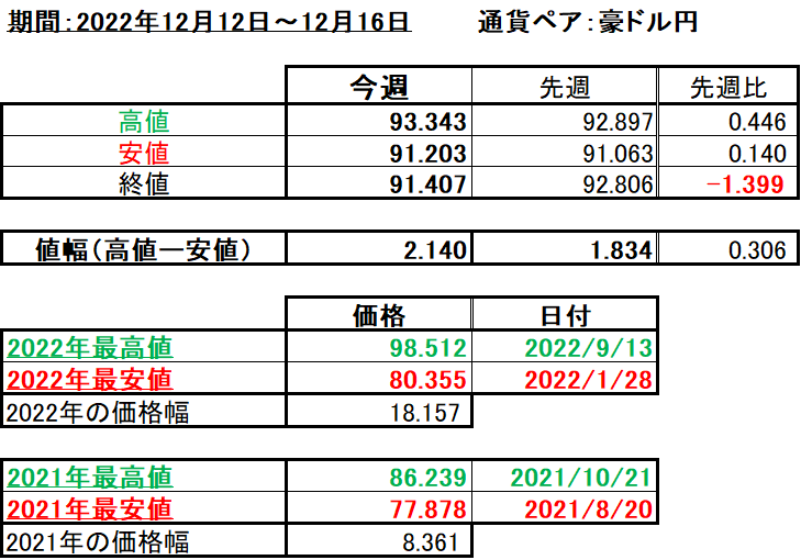 豪ドル円の1週間の値動き（2022/12/12-12/16）の画像