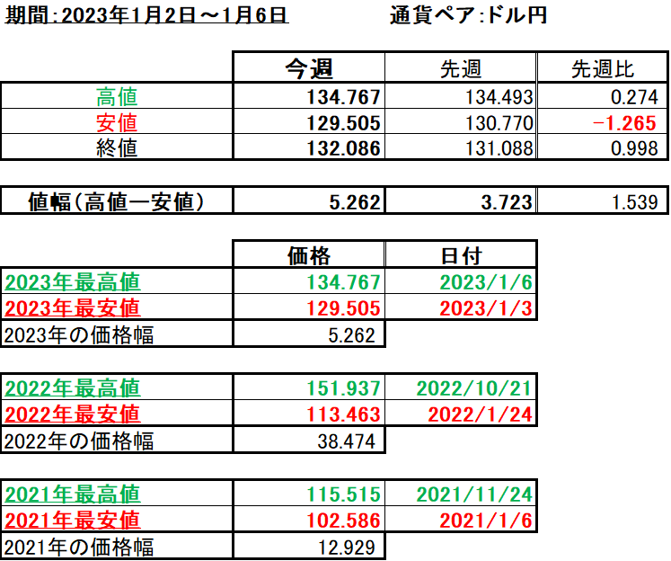ドル円の1週間の値動き（2023/1/2-1/6）の画像