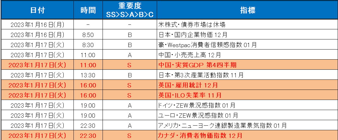 注目の経済指標一覧（2022年1月16日～1月20日）1/2