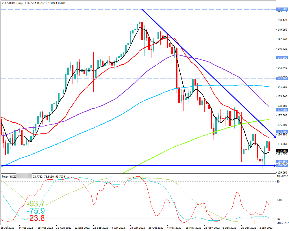 ドル円(USD/JPY)　日足チャート画像（2023/1/7時点）