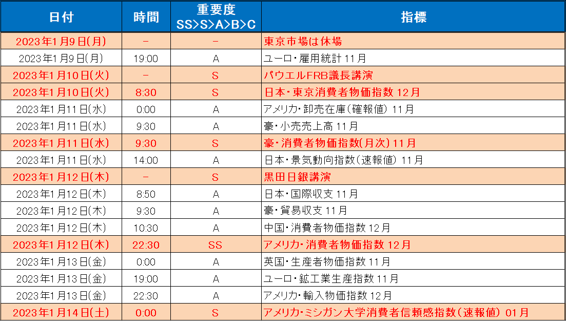 注目の経済指標一覧（2022年1月9日～1月13日）