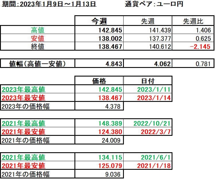 ユーロ円の1週間の値動き（2023/1/9-1/13）の画像