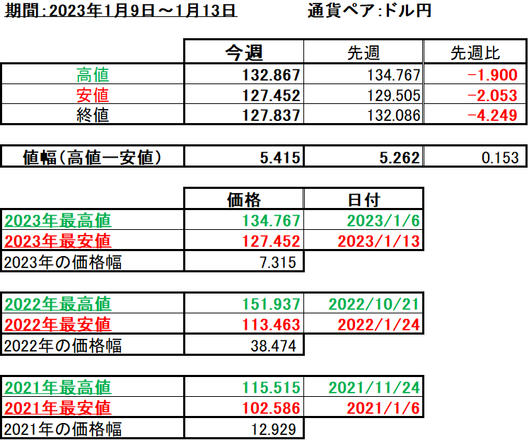 ドル円の1週間の値動き（2023/1/9-1/13）の画像