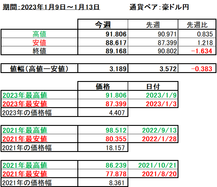 豪ドル円の1週間の値動き（2023/1/9-1/13）の画像
