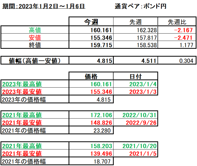 ポンド円の1週間の値動き（2023/1/2-1/6）の画像
