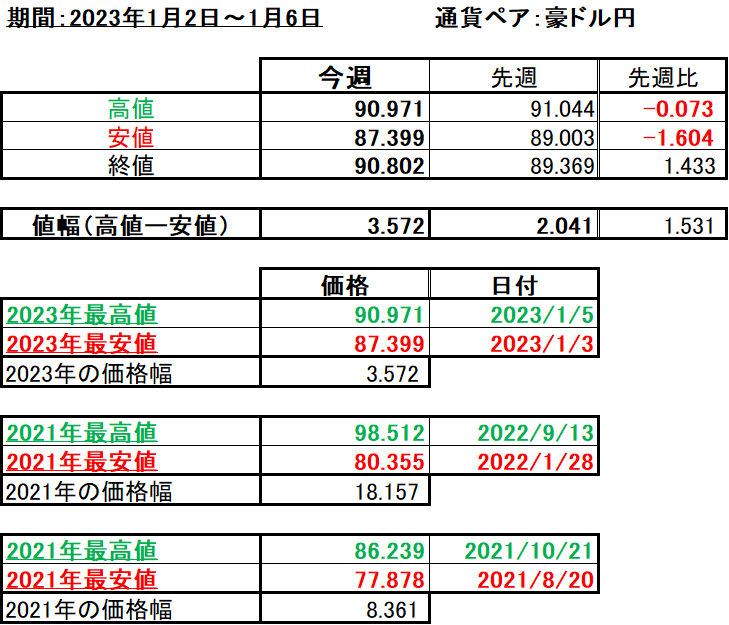 豪ドル円の1週間の値動き（2023/1/2-1/6）の画像