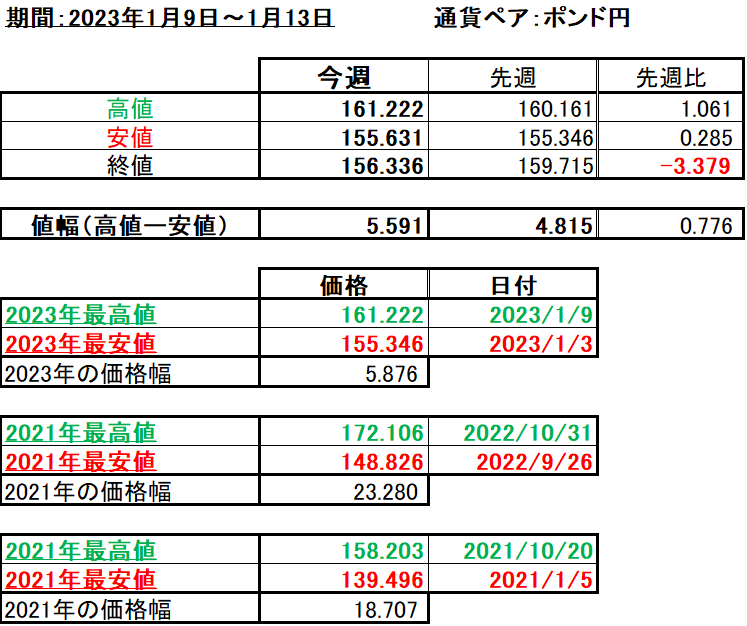 ポンド円の1週間の値動き（2023/1/9-1/13）の画像