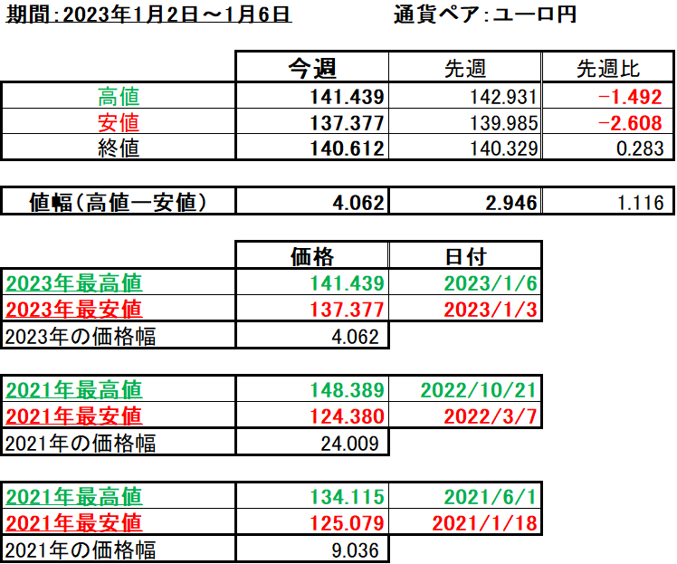 ユーロ円の1週間の値動き（2023/1/2-1/6）の画像